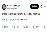Ryan Cohen @ryancohen Follow These tariffs are turning me in to a dem 2:39 PM Apr 3, 2025 1M Views 1.9K 1.2K ❤ 12K ☐ 307 1 <]