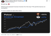 A tweet that reads, "Pelosi just passed Inverse Cramer for the top YTD performance on Autopilot," comparing the market performance of doing the opposite of what Jim Cramer recommends and copying Nancy Pelosi's investment strategy. 