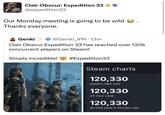 Clair Obscur: Expedition 33 @expedition33 Our Monday meeting is going to be wild Thanks everyone. Genki @Genki JPN 13m Clair Obscur Expedition 33 has reached over 120k concurrent players on Steam! Simply incredible! #Expedition33 CLAICOSCUR EXPEDITION Steam charts 120,330 players right now 120,330 24-hour peak 120,330 all-time peak 5 minutes ago