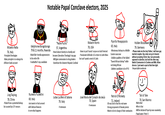 Notable Papal Conclave electors, 2025 Wizzelio Ratta 76, Italy -Principled theologian -Main principle is to enlarge his offshore bank account Idelphonse Bongobongo 79 & 11 months, Rwanda -Made like 4 media appearances in his entire life -Tradtwitter's top candidate "Padre Pucho 57, Argentina -Heard about charity in a homily and became Liberation Theology's top guy -Will give communion to drug dealers -Somehow the cleanest Hispanic Cardinal Malachi Norris 78, USA Vows to put Francis' corpse on trial if elected Passionate defender of a return to Latin Mass but can't speak a word of Latin Pipirillo Parappipiolo 65, Italy -Missionary-bishop in a Middle Eastern warzone -Exhibits qualities of the fabled "based African bishop" wihle not being African -Likeliest candidate to be JPI'd Holden Bloodfeast w 79, Germany - Please make me the holy Father, I will have gay married couples. Say Jews can go to heaven without accepting Christ. Say I am personally opposed to abortion, but look the other way. Switch Communion to Cookies and Milk. Allow divorce. I just want a spot at that lime light. -Respectable moderate Ling Taiping 78, China -Picked from a potential bishop list curated by CCP censors Numerio Fuckellini 69, Italy -Just wants to f--- around with Vatican finances to see what happens 666 Judas Lucifero di Satana 79, Italy -Freemason 2 José María del Corazón de Jesús 70, Spain -Freemason Patrick O'Molesty 71, Ireland -Oh my God is that his real name -Strong proponent of female priests -Wants to be in charge of their seminaries Tali di Tale 70, San Marino -Wait what -Who is that -Will be declared Pope by near-unanimity -Papal name: Peter II