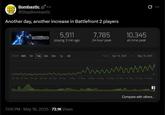 BOM Bombastic BAS TIE @StayBombastic Another day, another increase in Battlefront 2 players BATTLEFRONT II 5,911 playing 3 min ago 7,785 10,345 24-hour peak all-time peak Ø Zoom 48h 7d 1m 3m 6m 1y All From Apr 19, 2025 To May 19, 2025 www wwww wwww www 20 Apr 22 Apr 24. Apr 26. Apr 28. Apr 30. Apr 2. May 4. May 6. May 8. May 10. May 12 May 14 May 16. May 18. May Ok 2021 2022 7:06 PM - May 18, 2025 72.1K Views 2023 2024 2025 Compare with others...