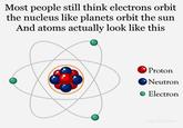 Most people still think electrons orbit the nucleus like planets orbit the sun And atoms actually look like this Proton Neutron Electron u/yukiohana