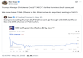 X user @rev_cap tweeted, "Trump Always Chickens Out (“TACO”) is the funniest bull case yet. We now have TINA (There is No Alternative to equities) eating a TACO."