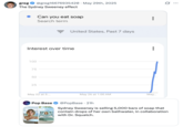 X account @greg16676935420 tweeted a graph supposedly showing a spike in Google search interest for the query, "Can you eat soap." The post was captioned, "The Sydney Sweeney effect," and gathered over 13,000 likes in a day.