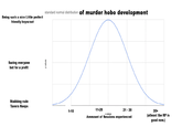Being such a nice Little perfect friendly boyscout standard normal distribution of murder hobo development Saving everyone but for a profit Stabbing rude Tavern Keeps 1-10 11-20 21 - 30 30+ x-values Ammount of Sessions experienced (atleast the RP is good now.)