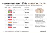 World Stolen Artifacts in the British Museum Artifacts in the British Museum in London by Historical Owner Rank Flag Historical Owner Artifacts 1 Iraq 164.000 2 Italy 147,000 3 Egypt 120,000 4 France 82,000 5 Türkiye 74,000 6 Germany 66,000 The British Museum in London holds millions of objects, many of which were stolen during colonial conquests. Some of the most contested items are the Parthenon Marbles (from Greece), the Rosetta Stone (from Egypt) and the Benin Bronzes (from Nigeria). 7 Greece 65,000 Note: Not all of these artifacts are on display. 8 China 58,000 QBritish Museum (2022) Freepik. Flat Icons via Flaticon Ⓒgeoglobal