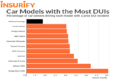 İNSURIFY Car Models with the Most DUIs Percentage of car owners driving each model with a prior DUI incident National Average Ford Contour Dodge Dakota GMC Sierra Chevrolet Silverado Toyota Tacoma GMC Sonoma Audi A4 Chevrolet S Truck Subaru WRX Dodge Ram 2500 1.0 1.5 2.0 2.5 3.0 3.5 4.0 4.5 5.0 Source: Insurify