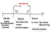 what happened here 1989-2004 AD&D2E like actually 40 games Nerd Culture centerpiece 2005-2015 like 2 editions and 4 revisions nerd culture subgenre 2016-now 5e+movie+bg3 + podcasts + 9000 other things nerd culture centerpiece