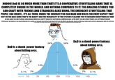 N0000! DnD IS SO MUCH MORE THAN THAT! IT'S A COOPERATIVE STORYTELLING GAME THAT IS COMPLETELY UNIQUE IN THE WORLD, AND NOTHING COMPARES TO IT. THE AMAZING STORIES YOU CAN CRAFT WITH FRIENDS AND STRANGERS ALIKE BRING, THE EMERGENT STORYTELLING THAT PEOPLE CAN CREATE... IT'S ALL THERE, UNDER THE SURFACE! YOU CAN MAKE NEW RULES FOR EVERY ASPECT THAT ISN'T IN THE BASE GAME! THAT'S THE BEAUTY AND THE VERSATILITY OF THE SYSTEM! IT ALLOWS YOU TO REFALVOR EVERYTHING SO THAT IN ONE GAME YOU ARE PLAYING CAROLINGIAN HEROS IN A GRITTY REALISTIC HISTORICAL CAMPAIGN AND, IN THE NEXT, YOU ARE SPACE PIRATS IN A CUTTHROAT WORLD EXPERIENCING THE WONDERS OF THE FOURTH DIMENSION! FOR I REQUIRE ALL YOR BEANS FOR MY INTERSTELLAR ENGINE OF MY SHIP. HAIL MERCER AND MULLIGAN, CREATOR OF IMPOSSIBLE WORLDS WITH LIMITLESS IMAGINAGION! I HAVE JUST PLAYED ONE SYSTEM FOR BARELY TWO YEARS AND I ALREADY CONSIDER MYSELF AN EXPERT DESPITE BEING THE EQUIVALENT OF A CINEMABRO WHO HAS ONLY WATCHED MARVEL MOVIES! DnD is a dumb power fantasy about killing orcs. 0.1% 2% IQ score 55 34% 34% 68% D&D is a dumb power fantasy about killing orcs. د.) 14% 14% 2% 95% 0.1% 70 70 85 100 115 130 145