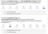 How confusing or straightforward did you find the experience of providing a blood sample?* 1 2 3 4 5 6 7 О О О О 1: Confusing. 7 Straightforward. How confusing or straightforward did you find the experience of taking part in Our Future Health? * 1 2 3 4 5 6 7 О О О 1 Straightforward. 7 : Confusing.