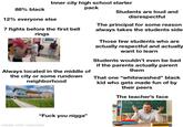 88% black Inner city high school starter pack 12% everyone else 7 fights before the first bell rings Always located in the middle of the city or some rundown neighborhood "F--- you n----" made with mematic Students are loud and disrespectful The principal for some reason always takes the students side Those few students who are actually respectful and actually want to learn Students wouldn't even be bad if the parents actually parent them That one "whitewashed" black kid who gets made fun of by their peers The teacher's face 1-56