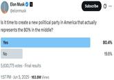 A poll by Elon Musk. The poll asks, "Is it time to create a new political party in America that actually represents the 80% in the middle?"