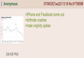 Anonymous TREND IN US BIRTH RATES YEARLY 12 07/08/25(Tue)23:13:18 No.81756596 >iPhone and Facebook come out >birthrate crashes >male virginity spikes 1900 2000 1010 2018 WOOD 258 KB PNG