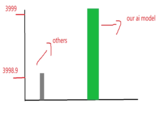 AI benchmarks are like... 3999 3998.9 others our ai model