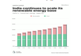 filtercoffee.co GREEN SURGE India continues to scale its renewable energy base India's installed energy capacity 500GW 400GW Renewable Coal 1440W 125GW 110GW 300GW 94GW 87GW 77GW 69GW 57GW 460W 200GW 172GW 185GW 192GW 197GW 201GW 206GW 209GW 211GW 212GW 21 GW 219GW 100GW- OGW FY16 FY17 FY18 FY19 FY20 FY21 FY22 FY23 FY24 FY25 FILTER COFFEE Source: Kotak Institutional Equities