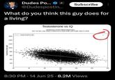Testosterone (Total, ngid) Dudes Po... @Dudespostin... Subscribe What do you think this guy does for a living? Testosterone vs IQ Sample from 15,439 Lifetime Natural Men. from The Nat. Long. Study of Adolescent to Adult Health (Add Health. Wave 5, 2018) Linear Fit (RR=0.19) 1600 1400- 1200- 1000- 800 600 400 200 40 60 80 100 120 140 150 IQ 8:30 PM 14 Jun 25 8.2M Views