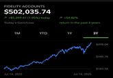 FIDELITY ACCOUNTS $502,035.74 71 +$5,209.41 (1.05%) today Today's Gain/Loss 71 +54.82% return in the past 3 years 1 M YTD 1Y 3Y $498.0K $340.7K $183.5K Jul 14, 2022 Jul 14, 2025