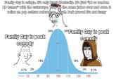 Family Guy is cringe. It's only funny ironically. It's just "lol so random XD humor" with the cutaways. They do the same jokes over and over. It relies on pop culture references, South Park proved it's not funny Family Guy is peak comedy 34% 34% *Family Guy is peak comedy 68% 14% 14% 0.1% 2% 2% 95% 0.1% IQ score 55 70 70 85 100 115 130 145