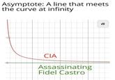 Asymptote: A line that meets the curve at infinity -10 5 CIA Assassinating Fidel Castro