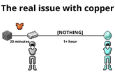 A graphic explaining the issue with copper in "Minecraft":https://knowyourmeme.com/memes/subcultures/minecraft. The post claims copper is useless and there should be a resource between iron and diamond instead.
