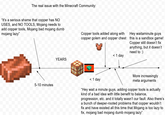 The real issue with the Minecraft Community: "It's a serious shame that copper has NO USES, and NO TOOLS, Mojang needs to add copper tools, Mojang bad mojang dumb mojang lazy" Copper tools added along with copper golem and copper chest Hey waitaminute guys this is a sandbox game! Copper still doesn't fix anything, but it doesn't need to :) YEARS < 1 day 5-10 minutes < 1 day More increasingly meta arguments "Hey wait a minute guys, adding copper tools is actually kind of a bad idea with little benefit to balance, progression, etc. and it totally wasn't our fault. Also there's a bunch of deeper-rooted problems that copper wouldn't fix and have existed all this time that Mojang is too lazy to fix, mojang bad mojang dumb mojang lazy"