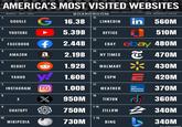 1. 2. AMERICA'S MOST VISITED WEBSITES AS MUST MARCH MAY, 2025 GOOGLE YOUTUBE BOARDROOM G 16.3B 11. LINKEDIN 12. 5.39B OFFICE AVG. MONTHLY VISITS in 560M 510M EBAY ebay 480M 3. 13. FACEBOOK + 2.44B 14. AMAZON a 2.19B 15. WALMART 5. REDDIT 6. YAHOO 1.92B y! 1.60B NY TIMES C 470M 430M = 420M E 370M 16. ESPN 7. 17. INSTAGRAM O 1.00B WEATHER The Weather Channel 8. 18. X X 950M TIKTOK T-19. ZILLOW 10. T-19. W WIKIPEDIA и 730M BING 340M Al CHATGPT 750M J 360M 340M VIA SIMILARWEB