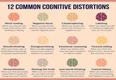 12 COMMON COGNITIVE DISTORTIONS Mind reading When you assume you know what others are thinking or feeling Negative focus When you ignore the positive aspects and only see the negative ones Catastrophizing When you expect the worst case scenario to happen to you Labeling When you label yourself or someone negatively such as 'I'm a loser' Should-thinking When you have rules or expectations how things or people should be/act Overgeneralizing When a single negative event occurs and you believe it is a pattern Emotional reasoning When you believe that how you feel is evidence or reflects reality Fortune-telling When you think the future is set in stone and the outcome is sure Personalization When you feel personally responsible or guilty for things you can't control Owning the truth When you are certain you are right and your opinion is the truth Just-world thinking When you assume that everything in the world will be balanced fairly @moderntherapygroup Control fallacy When you assume you can control everything that happens in your life