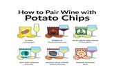 How to Pair Wine with Potato Chips CLASSIC Champagne BARBECUE Grenache/Garnacha SOUR CREAM AND ONION Chenin Blanc SALT AND VINEGAR Assyrtiko BUFFALO BLUE CHEESE Spätlese Riesling SHRIMP/SEAFOOD Rosé