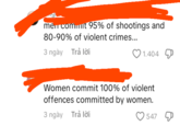 men commit 95% of shootings and 80-90% of violent crimes... 3 ngày Trả lời 1.404 Women commit 100% of violent offences committed by women. 3 ngày Trả lời 547