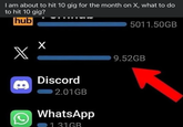 I am about to hit 10 gig for the month on X, what to do to hit 10 gig? hub 5011.50GB X X Discord 2.01GB WhatsApp 1.31GB 9.52GB
