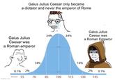 Gaius Julius Caesar only became a dictator and never the emperor of Rome 34% 34% Gaius Julius Caesar was a Roman emperor Gaius Julius Caesar was a Roman Emperor 14% 14% 0.1% 2% 2% 0.1% imgflip.com 10 score 55 70 70 85 100 115 130 145