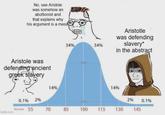 No, see Aristole was somehow an aboltionist and that explains why his argument is a mess Aristole was defending ancient greek slavery 34% 34% Aristotle was defending slavery* in the abstract 14% 14% 0.1% 2% 2% 9591 0.1% Q score 55 70 85 100 115 130 145 mgflip.com