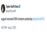 A "tweet":https://knowyourmeme.com/memes/sites/twitter-x claiming that "Taylor Swift's":https://knowyourmeme.com/memes/people/taylor-swift song "august" received over 561,000 streams on August 1st, 2021.