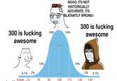 300 is f------ awesome 34% 68% NOOO ITS NOT HISTORICALLY ACCURATE, ITS BLATANTLY WRONG! 34% 300 is f------ awesome 14% 14% 0.1% 2% 95% 2% 0.1% IQ score ..55 70 85 100 115 130 145