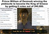 Prince William of Denmark winning the plebiscite to become the King of Greece by getting 6 votes out of 240,000: Summary of the November 1862 Greek plebiscite Prince Napoleon 345 Votes Prince Alfred 230,016 Prince Leuchtenberg 2,400 An Orthodox King 1,917 The Emperor of Russia 1,841 Grand Duke Nicholas 1,821 A King 1,763 Prince Nicholas of Russia 1,741 Long Live the Three Powers 482 Grand Duke Constantine 478 imgflip.com An Imperial Prince of France 246 A Republic A Russian Prince Prince Amadeo of Italy An Imperial Prince of Russia 93 14 13 9 Romanoff 8 Comte de Flandre 7 Prince William of Denmark 6 plebiscite Yeah! Who won the lettery? I did!