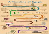 A Timeline of Egypt Menes, the first Pharoah of Egypt 3150 B.C. Hatshepsut, a famous female Pharoah 1497 B.C. ANCIENT EGYPT Akhenaten, father of Tutankhamun 1351 B.C. Scholars like Hypatia and Ptolemy develop important learning ROMANS 370 30 B.C. Cleopatra was the last Pharoah of Egypt PTOLOMIES ك يج * Islam and Arabic are introduced to Egypt 1250 Tutenkhamun, the boy Pharoah 1325 B.C 1279 B.C Ramesses II, known as the greatest Pharoah of all -83 The Mamluks, former slaves, rule for 250 years Christianity is brought to Egypt 642 ISLAMIC EGYPT Napoleon tries to invade but fails 1882 1820 1799 Cotton starts to be a major industry The Denshawai incident makes Egyptians angry at 1906 the British in charge THE BRITISH INVADE 1953 Egypt gains independence Egytians led by EGYPTIAN REPUBLIC Nasser overthrow the Egyptian King 1956 2015 2015 The Arab Spring leads to a change in government 1919 TOMAN EMPIRE 1798 The Rosetta Stone is discovered Many Egyptians protest British control, including many women Su The Suez Crisis almost leads to war between Egypt and Britain 1973 1967 Egypt is involved in several wars with its neighbours, especially Israel