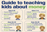 Guide to teaching kids about money Age 4-6 • Teach what money is • Identify coins & bills • How money is earned Saving vs. spending Age 12-14 Investing (basic concepts e.g., money can grow) • Banking • Responsible spending • Budget tracking Age 7-11 • Small allowance for chores Savings goals Budget basics (spend, save, give buckets) Needs vs. wants Age 15-18 Credit and debit cards • Investing fundamentals • Credit and loans • Good & bad debt • Career goal setting