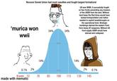 Nooooo! Soviet Union had most casulties and fought largest formations! 'murica won wwii 34% 34% US won WWII. It succesfully fought on two fronts preventing any invasion of the USSR from the east. Without lend lease the Red Army would have lacked transportation and radios needed to exploit breakthroughs on the operational level. Strategic bombings starved the eastern front from heavy AT weaponry. Without US food supply USSR would have starved and collapsed. 68% 14% 14% 0.1% 2% 2% 95% 0.1% 55 70 70 85 100 115 130 145 IQ score made with mematic