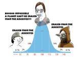 NOOOOO IMPOSSIBLE A PLANET CAN'T BE ERASED FROM THE ARCHIVES!!!! ERASED FROM THE ARCHIVES 34% 34% 68% ERASED FROM THE ARCHIVES 14% 14% 0.1% 2% 2% 95% 0.1% IQ score 55 70 70 85 100 115 130 145