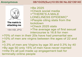 Anonymous The matrix is attacking me 184 KB JPG 08/10/25(Sun)10:55:56 No.82139140 >Be 2025 >Check social media >"THERE'S A MALE LONELINESS EPIDEMIC" >People citing stats from the lockdown >Check 2025 stats >The average age of first sexual intercourse is 16.8 for men >70% of men in their 20s have had premarital sex >10% of men are virgins between the ages of 22 and 34 >3.3% of men are Virgins by age 30 and 0.3% by 40 >By age 50 only 15% of men have never married >mfw it's all just made up engagement bait for terminally online people