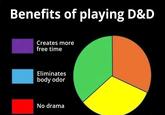 Benefits of playing D&D Creates more free time Eliminates body odor No drama