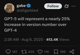 gabe @allgarbled Follow GPT-5 will represent a nearly 25% increase in version number over GPT-4 2:26 AM • Aug 6, 2025 · 413.4K Views 167 435 11K 189