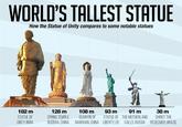 WORLD'S TALLEST STATUE How the Statue of Unity compares to some notable statues 182 m STATUE OF UNITY, INDIA 128 m SPRING TEMPLE BUDDHA, CHINA 108 m GUANYIN OF NANSHAN, CHINA 93 m 91 m 38 m STATUE OF THE MOTHERLAND CHRIST THE LIBERTY, US CALLS, RUSSIA REDEEMER, BRAZIL