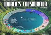 PERCENTAGE OF THE WORLD'S FRESHWATER Other 23.1% Brazil 13.2% BY COUNTRY O Mexico 1.0% Japan 1.0% Ecuador 1.0% Philippines 1.1% Australia 1.2% Malaysia 1.4% The world has 42.8 trillion cubic meters of freshwater (1 cubic meter =1,000 liters) Russia 10.1% (+) Canada 6.7% Papua New Guinea 1.9% Venezuela 1.9% Chile 2.1% DR Congo 2.1% Myanmar 2.3% India 3.4% O Peru 3.8% Indonesia 4.7% Colombia 5.0% VISUAL CAPITALIST China 6.6% U.S. 6.6% All figures as of 2021 (last updated Jan. 2025). Based on renewable internal freshwater resources. Source: World Bank