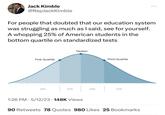 Jack Kimble @RepJackKimble 000 For people that doubted that our education system was struggling as much as I said, see for yourself. A whopping 25% of American students in the bottom quartile on standardized tests First Quartile Median Third Quartile 25% 25% 25% 25% 1:26 PM 5/12/23 148K Views 90 Retweets 78 Quotes 980 Likes 25 Bookmarks