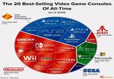The 20 Best-Selling Video Game Consoles Of All-Time (as of 2024) Sony Interactive Entertainment Total Units Sold: 634M BPS3 PSS 101M Units 62M Units PSP 81M Units GAME BOY 143M Units 155M Units PS4 118M Units B PlayStation 117M Units LATARI 30M Units J ATARI Total Units Sold: 30M NINTENDO NJ 49M Units Nintendo Total Units Sold: 852M Source: Statista NINTENDO SWITCH a - 154M Units NINTENDO 3DS 81M Units XBOX XS 30M Units XBOX ONE 61M Units Wii 102M Units GAME BOY ADVANCE 84M Units NINTENDODS 155M Units XBOX 360 87M Units Microsoft Total Units Sold: 178M Nintendo SUPER Famicom コーパーファミコン 58M Units FAMILY COMPUTER コリコンニュー 75M Units MEGA DRIVE 32M Units SEGA Total Units Sold: 32M StatsPanda
