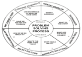 IMPLEMENT & TEST CONTINUE TO IMPROVE Vill CAN WE IMPROVE ON WHAT WE HAVE DONE IDENTIFY PROBLEM WHAT'S GOING ON? VII HAVE WE SOLVED THE PROBLEM HOW DO WE GO ABOUT IT? VI CONTINUOUS PROBLEM SOLVING PROCESS IMPROVEMENT WHAT DO WE KNOW? WHAT ARE THE ROOT CAUSES? PLAN IMPLEMENTATION WHAT'S THE BEST THING TO DO? WHAT COULD WE DO? V SELECT SOLUTION 8 GENERATE SOLUTIONS GATHER DATA ANALYSE DATA