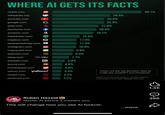 1111 WHERE AI GETS ITS FACTS 0071 0811 1210 916 reddit.com 40.1% wikipedia.org 26.3% 1110 1101 youtube.com 23.5% 1011 1100 google.com G 23.3% 01111 yelp.com * 21.0% 10714 facebook.com 20.0% 1122 amazon.com a 0110 18.7% 01775 tripadvisor.com ao 12.5% mapbox.com 11.3% openstreetmap.com instagram.com 11.3% Ο 10.9% mapquest.com m 9.8% walmart.com ebay.com ebay * 9.3% 7.7% linkedin.com in 5.9% quora.com Q 4.6% homedepot.com 4.6% yahoo.com yahoo! 4.4% These are the top domains cited by LLMs like ChatGPT and Perplexity target.com 4.3% Based on a Semrush study of 150,000 citations pinterest.com 4.2% conducted in June 2025. Source: Semrush Ruben Hassid in Master Al before it masters you. This will change how you see Al forever. 1.4K 296 J¥ 08 ཊུ ...more