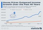 House Prices Outpaced Income Growth Over the Past 40 Years Median household income and median house price in the United States (in current U.S. dollars) $500,000 Median house price* Median income $400,000 $ $300,000 $200,000 $100,000 3.6x $0 '85 1990 2000 2010 * Median sales price of new privately-owned houses Sources: U.S. Census Bureau, U.S. Department of Housing and Urban Development CC 5.3x 2020 '23 statista ☑
