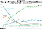 MONOCHROME Google Crushes Its Browser Competition Browser Market Share % [Monthly, worldwide] 70% 60% Internet Explorer 50% 40% 30% 20% 10% 0% Firefox Microsoft Edge 67% Google Chrome Others Safari 18% '09 '10 '11 '12 '13 '14 '15 '16 '17 '18 '19 '20 '21 '22 '23 '24 CHARTR 7% 5% 3% Source: Statcounter | Microsoft Edge includes Edge Legacy